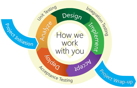 Ux User Centered Design Process Spectrum Methods Methodology - Agile Software Development Process (473x305)