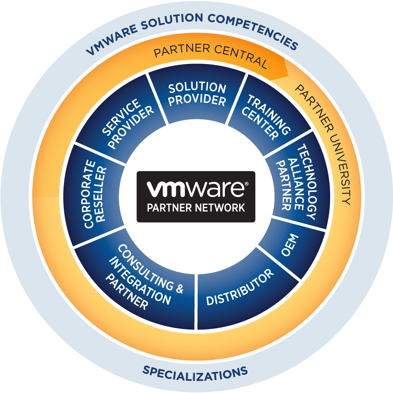 Vmw 12q1 Vpn Eco Wheel Ppt - Circle (1267x1269)
