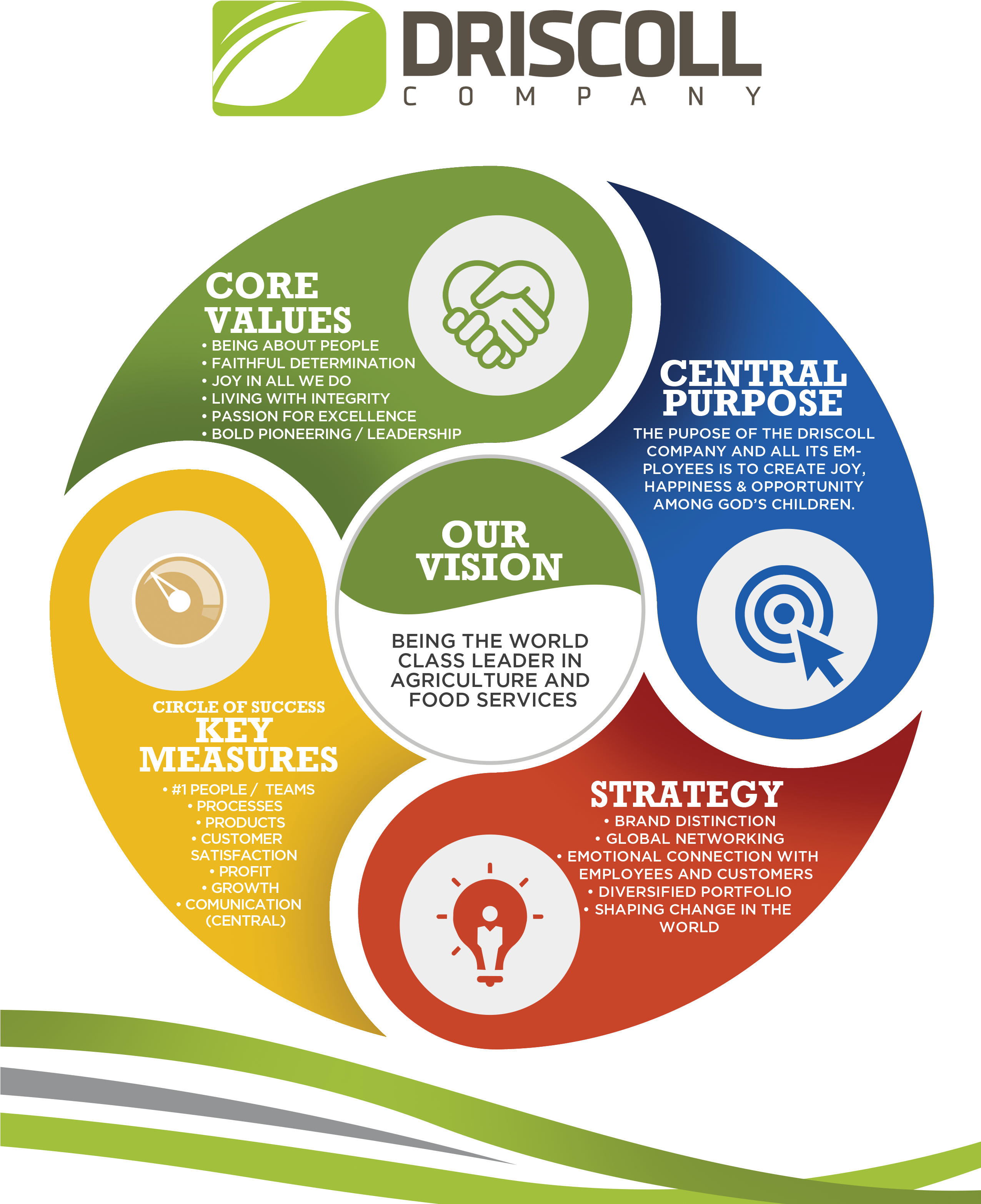 Read More About Our Foundational Principles - Core Values Of Agricultural Companies (2550x3300)