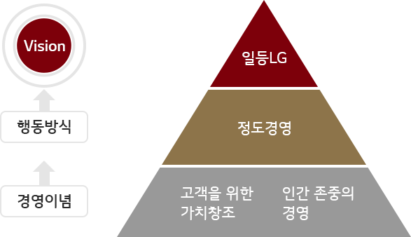 Lg Way - Waste Management Hierarchy Diagram (587x338)