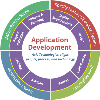 Proccess For A Apps - Benefits Of Office 365 (376x350)