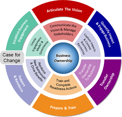 Ocm Methodology Graphic2 - Enterprise Architecture 2018 (470x450)