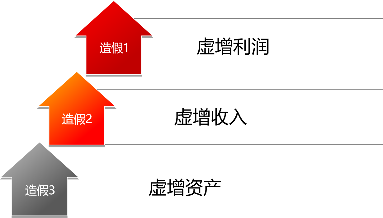 经营造假的主要方式 - Software Architecture (1230x701)