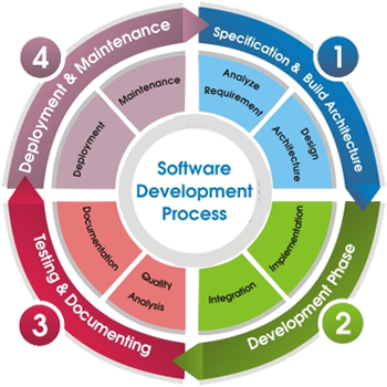 Seo Services - Software Architecture Life Cycle (350x350)