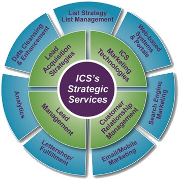 Ics At A Glance - Circle (363x357)