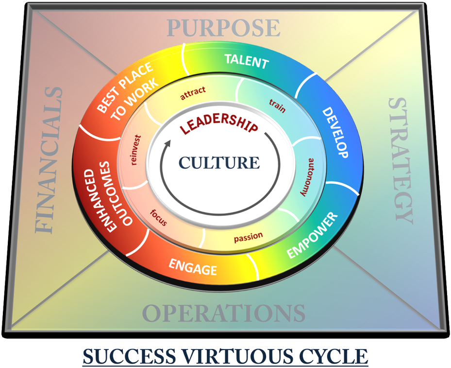 It Is Clear That Successful And 'best Place To Work' - Virtuous Cycle Of Employee Engagement (939x800)
