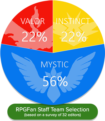 Pokemon Go Rpgfan Staff Team Selection Pie Chart Cause - Circle (425x475)