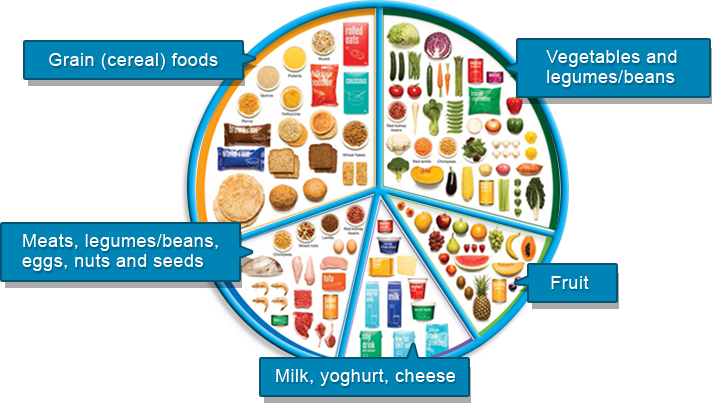 Building A Healthy Vegan Grocery List Australian Guide - Australian Guide To Healthy Eating (712x403)