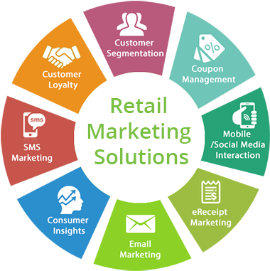 Retail Marketing Solutions, Loyalty Management, Rms - Retail Store Marketing Strategy (386x395)