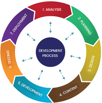 Mobile App Development Process - Mobile App Development Process (410x411)