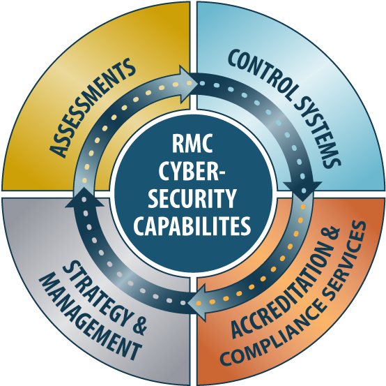 Rmc Cybersecurity Capabilities - Risk Management (562x562)