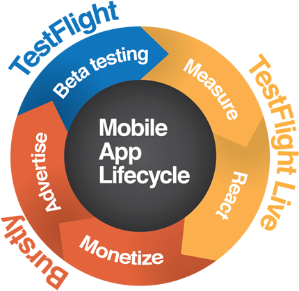 In Today's Announcement Testflight Revealed That “we - Mobile App Beta Testing (460x448)