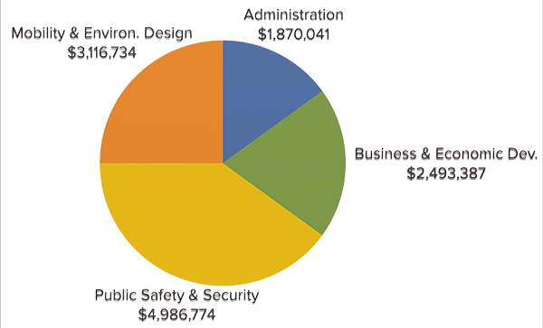 Chart 10 Year Service Plan - Quantité De Déchets Par Habitant En Belgique (600x363)