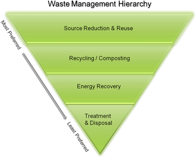 Waste Management Hierarchy Showing Most Preferred Method - Hierarchy Of Waste Management (400x319)