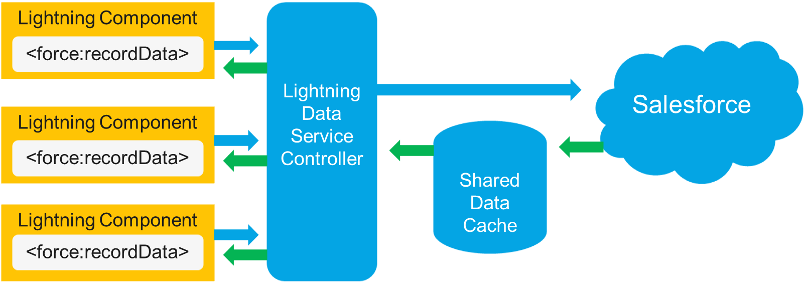 Needed That Same Data Were To Come Along, It Would - Lightning Data Service (1602x562)