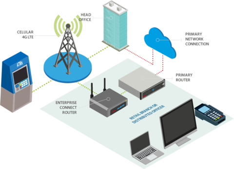 1 Gb Data Lte Wireless Failover - Wireless (480x347)