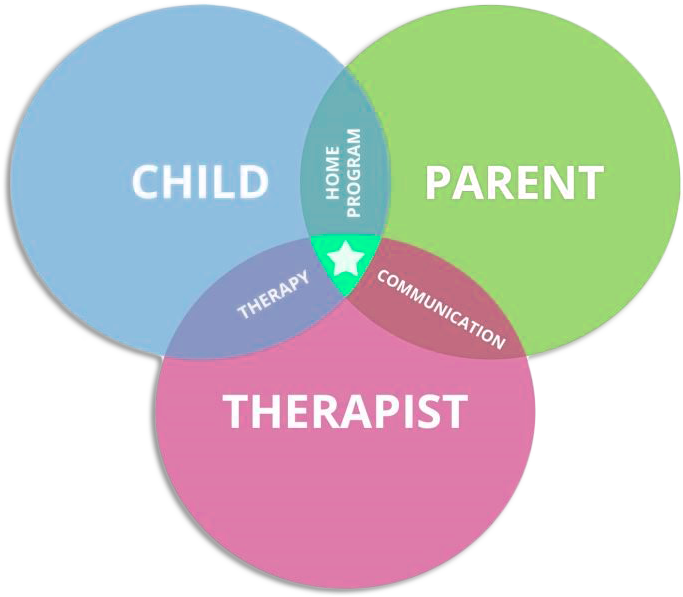 Pediatric Speech Specialists - Circle (691x619)