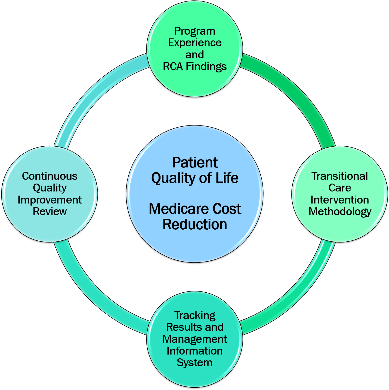 Patient Quality Of Life Medicare Cost Reduction - Key Benefits (1453x1335)