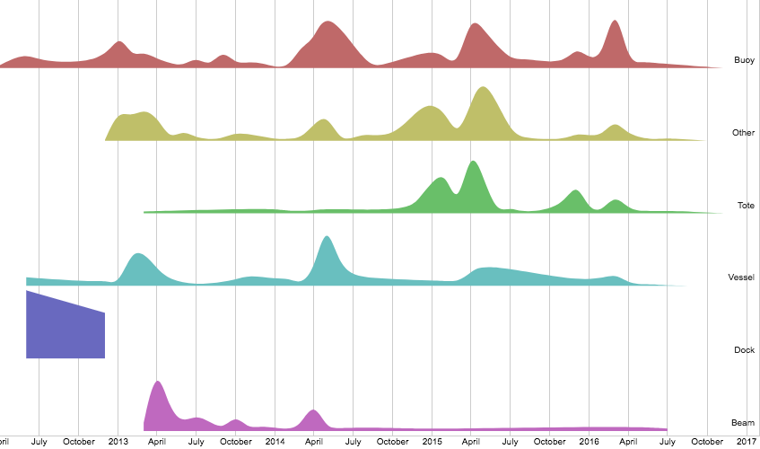 Species Continued To Arrive In The Western United States - 2011 Tōhoku Earthquake And Tsunami (847x500)