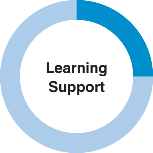 Learning Support Logo - Warning Sudden Drop Safety Sign (500x500)