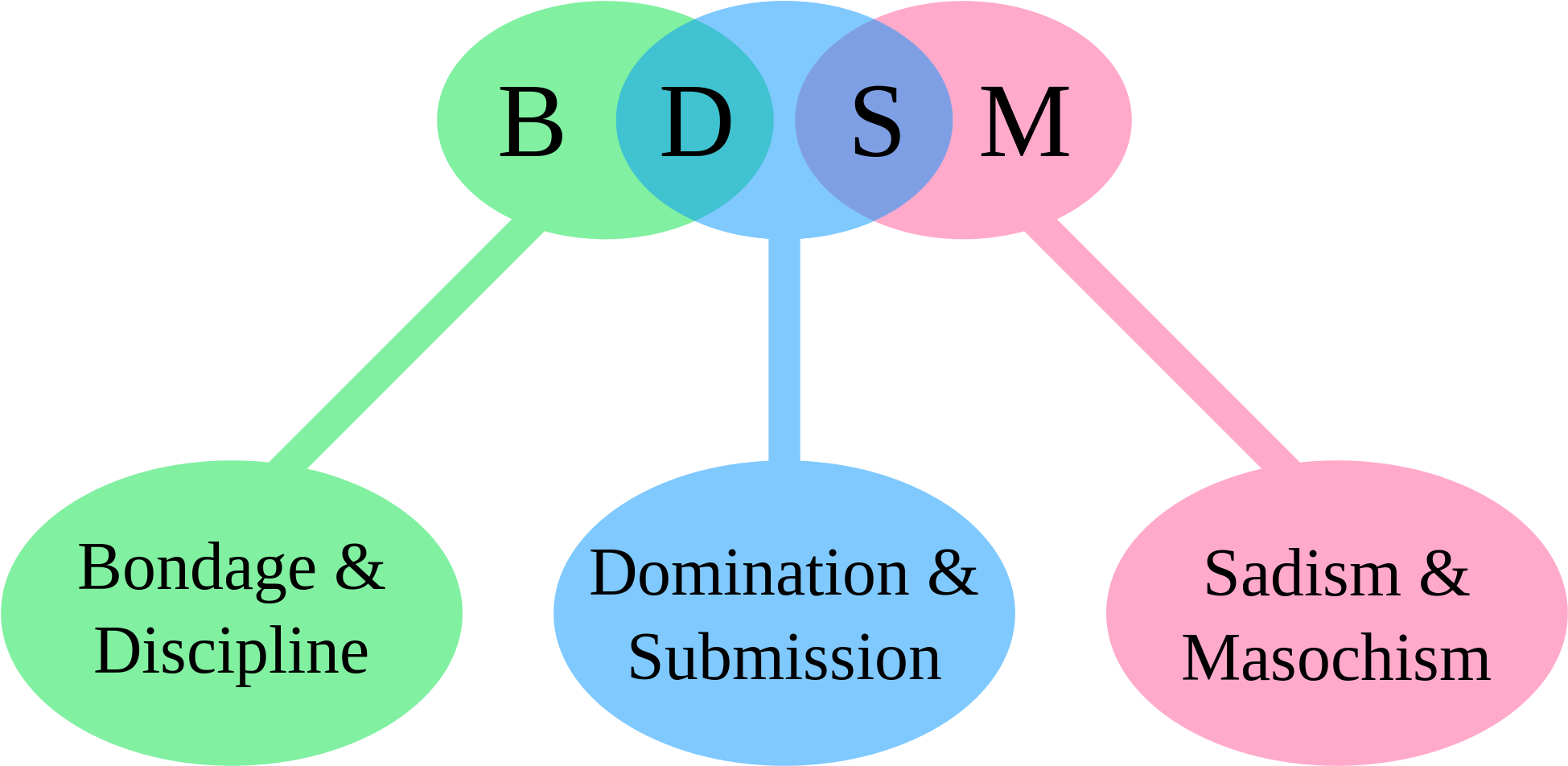 Yes, 50 Shades Of Grey Revolves Around Two People Participating - Bdsm Acronym (2000x1003)