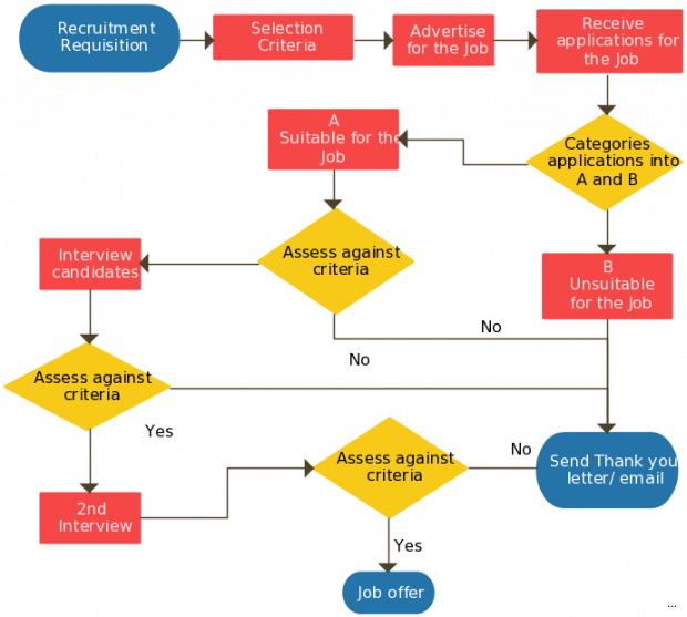 Hiring Process Flow Chart Visualize Hiring Process - Diagram (620x557)