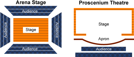 Arena Stage And Proscenium Theatre - Drama Staging (560x226)
