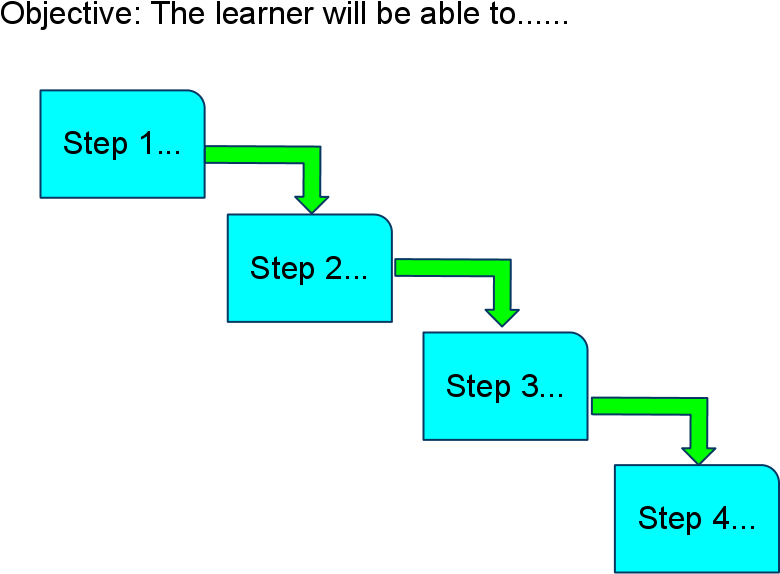 Outline A Procedure Using Google Drawing - Diagram (955x715)