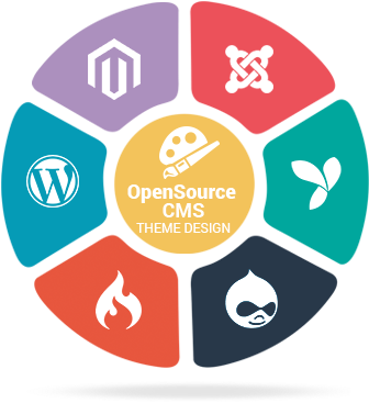 Open Source Theme Design - Open Source Web Development Gif (350x400)