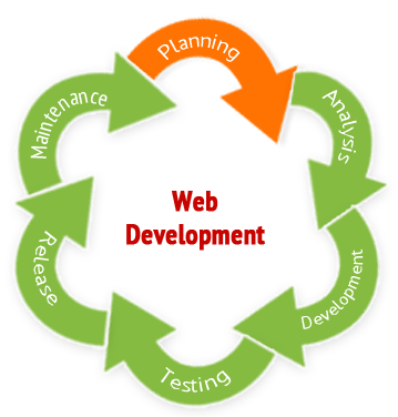 Interface And Web Design - Web Development Life Cycle (359x376)