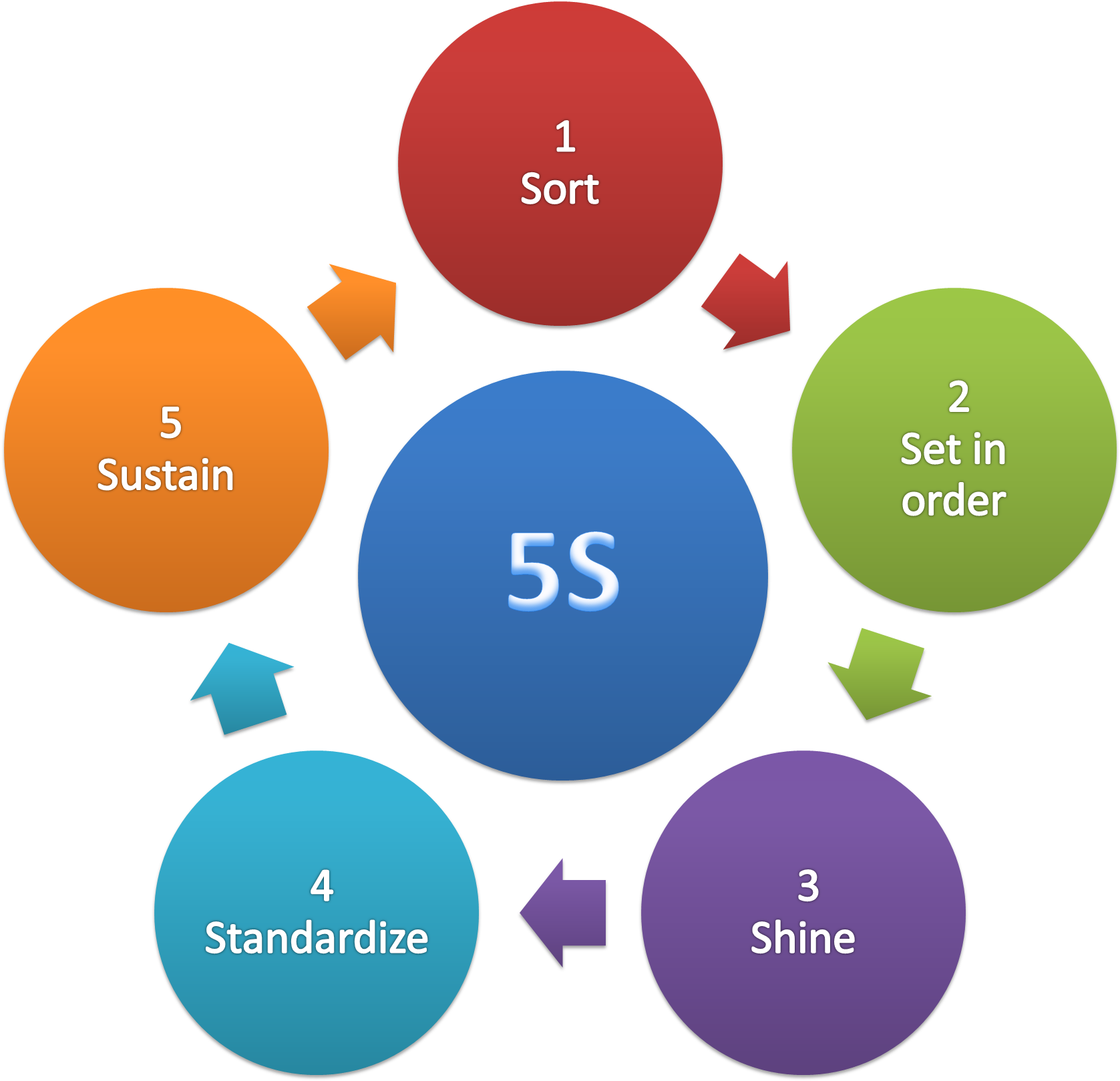 5s Methodology - 5 S (2137x1622)