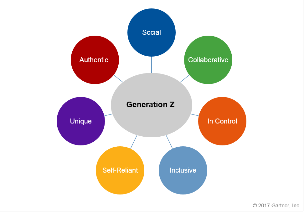 Gen Z Attributes - Diagram (971x678)