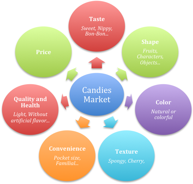 Nowadays, The Candies Market Is Driven By Different - Recent Trends In Operation Management (957x614)