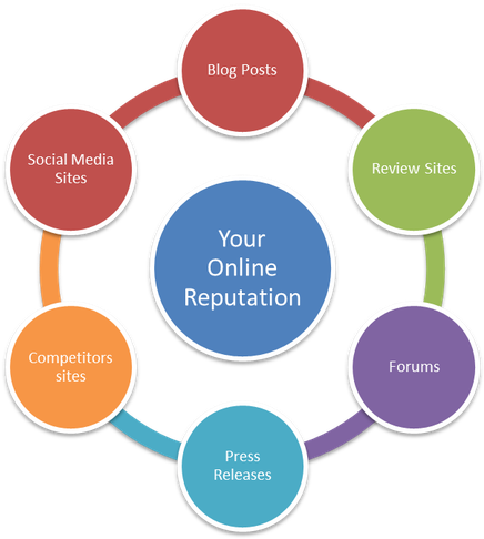Online Reputation Management Means Taking Control Of - Cialdini's Weapons Of Influence (602x486)