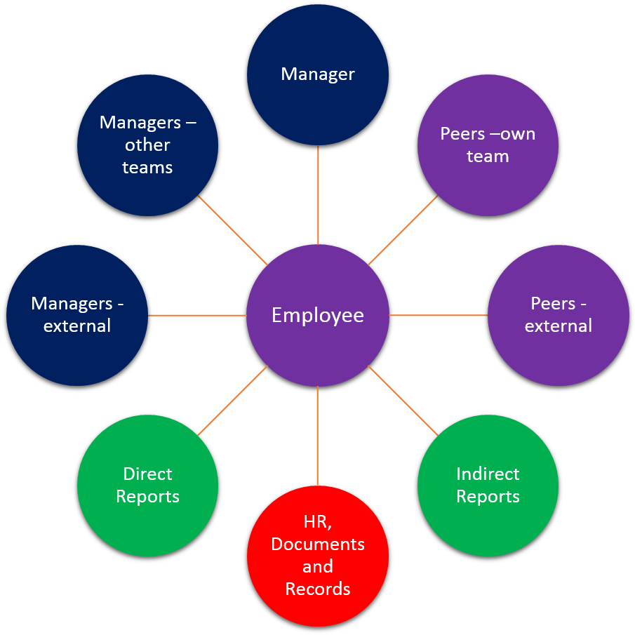 Activ Appraisals Software - 360 Degree Performance Appraisal Model (1334x907)