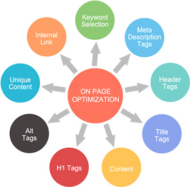 For On-page Optimization - Page Seo Ranking Factors (500x385)