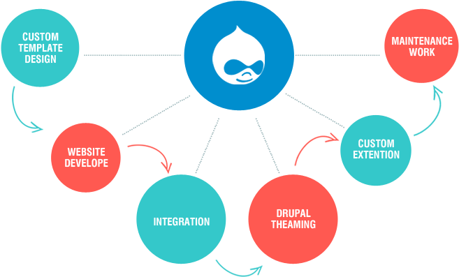 Drupal Development - Drupal Development (678x453)