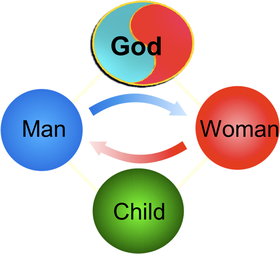 I Know You Have Seen This Diagram Before But Today - Circle (1193x1046)