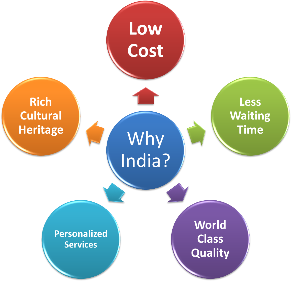 Image Result For Why India Medical Tourism - Image Result For Why India Medical Tourism (1252x1104)