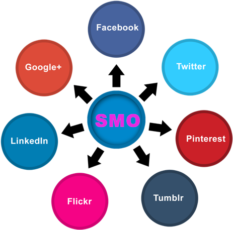 Social Media Optimization - Social Media Optimization Smo (508x508)
