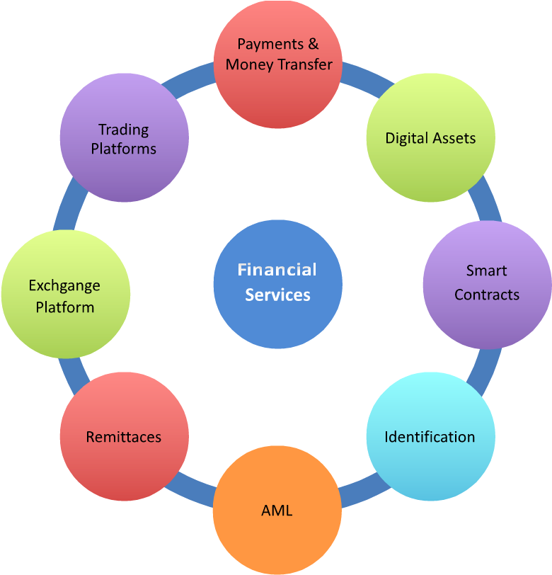 Blockchain Tech Can Save Banks $20 Billion A Year - Financial Services (870x820)
