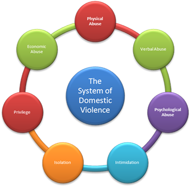 Abuse Cycle - Domestic Violence Cycle Of Abuse (380x380)