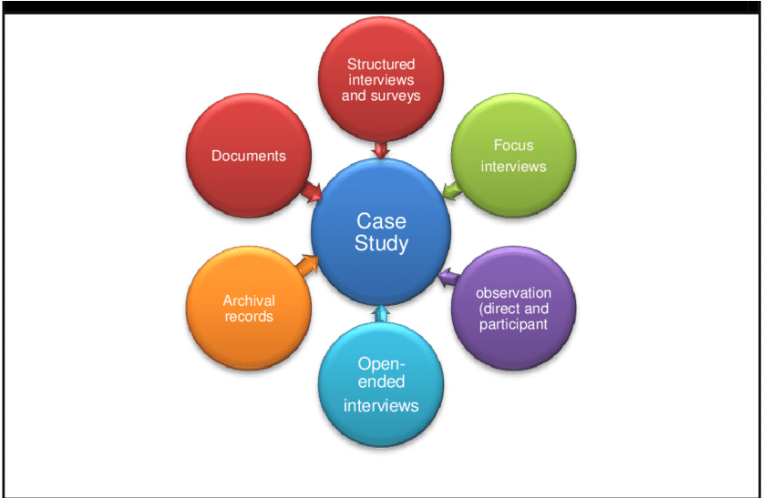 The Adopted Case Study Approach Using Multiple Sources Case Study