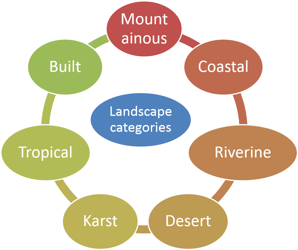 Overview Of Different Types Of Landscapes - Life Cycle Of Glass (1348x845)