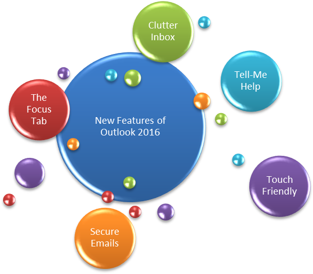 New Features In Microsoft Outlook - Red Blood Cell Diagram (900x543)
