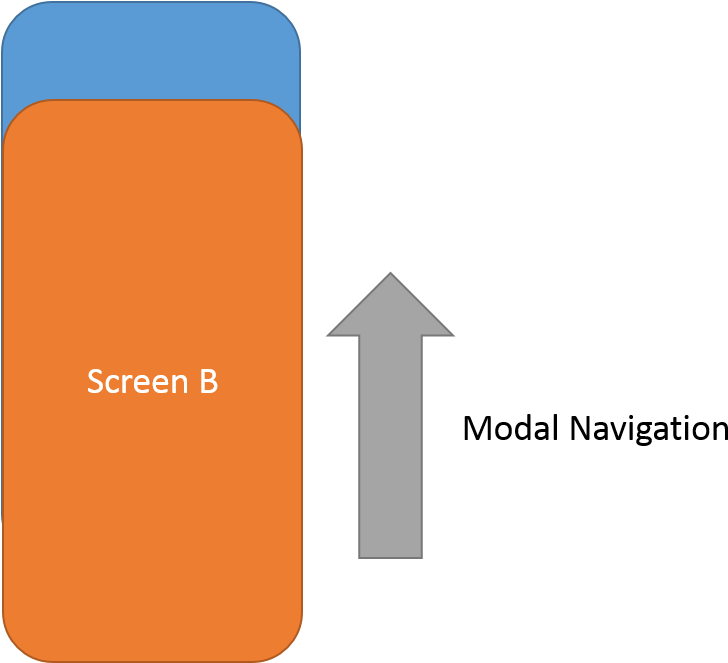 As Seen In The Illustration Above, Modal Navigation - Graphic Design (753x662)