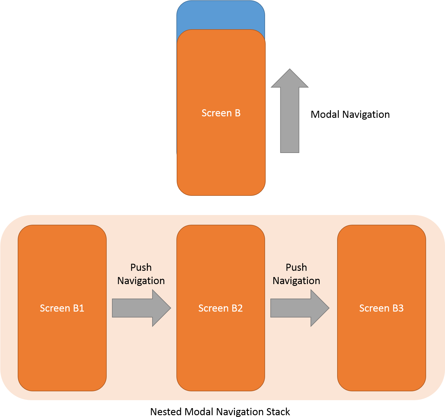 When The Nested Modal Navigation Stack Is Triggerred, - Guainía Department (1505x1438)