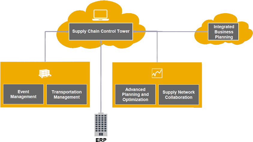 Supply Chain Control Tower Sap Ibp - Sap Ibp Supply Chain Control Tower (900x510)