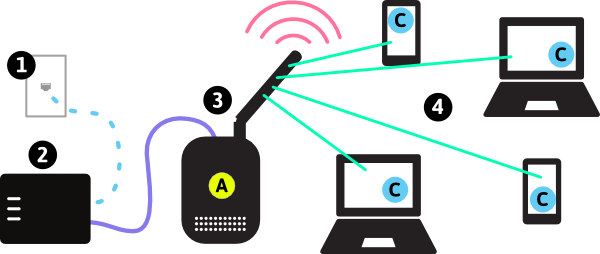 Networking Clipart Home Network - Examples Of Wireless Devices (600x254)