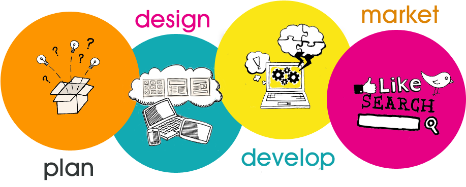 Web Development Strategy - Web Design Banner Ideas Png (960x600)